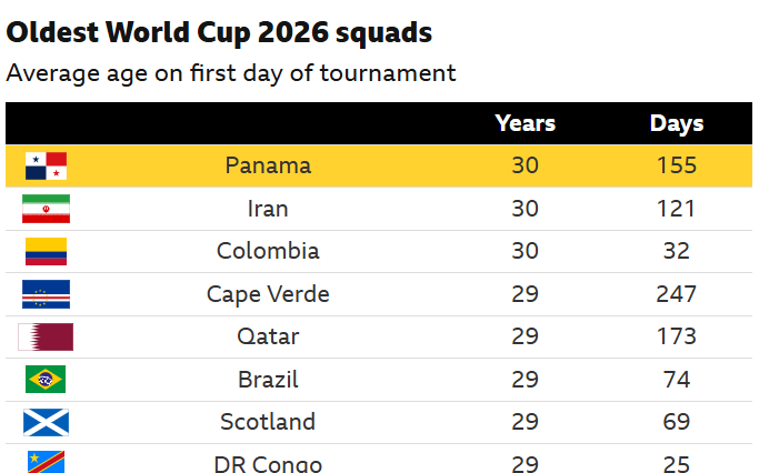 Những điều thú vị về tuổi tác tại World Cup 2026: Ronaldo già thứ hai, trẻ nhất 17 tuổi - Ảnh 5.