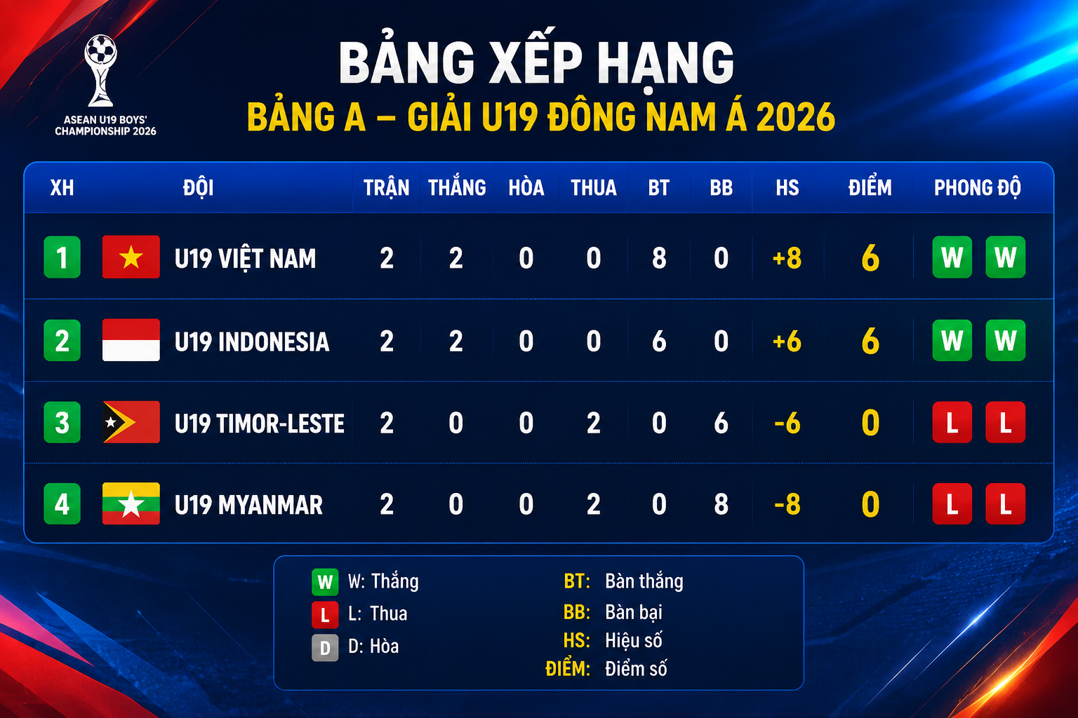 Nhận định, dự đo&aacute;n U19 Việt Nam vs U19 Indonesia 20h ng&agrave;y 7/6 - VCK U19 ĐN&Aacute; 2026: Kịch bản kh&oacute; lường