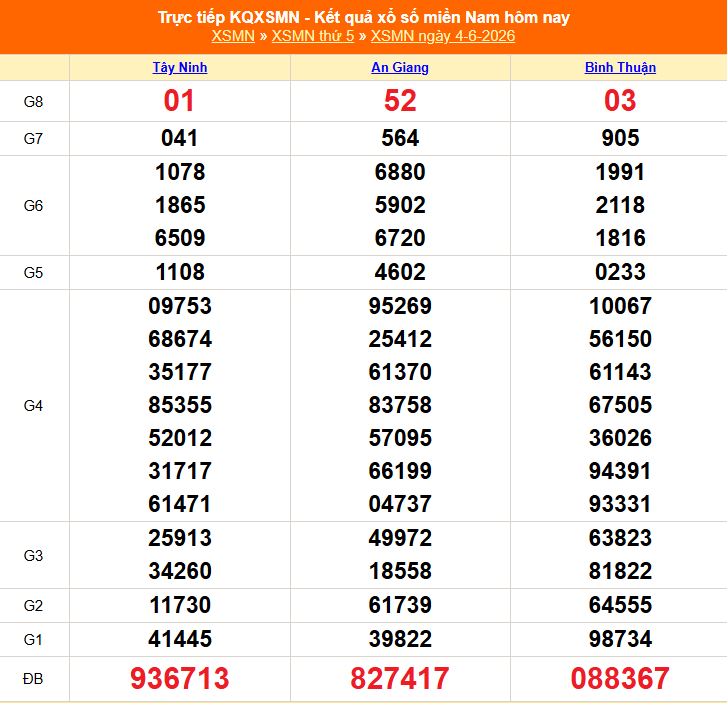 XSMN 5/6 - Kết quả xổ số miền Nam hôm nay 5/6/2026 - Trực tiếp xổ số hôm nay ngày 5 tháng 6 - Ảnh 1.