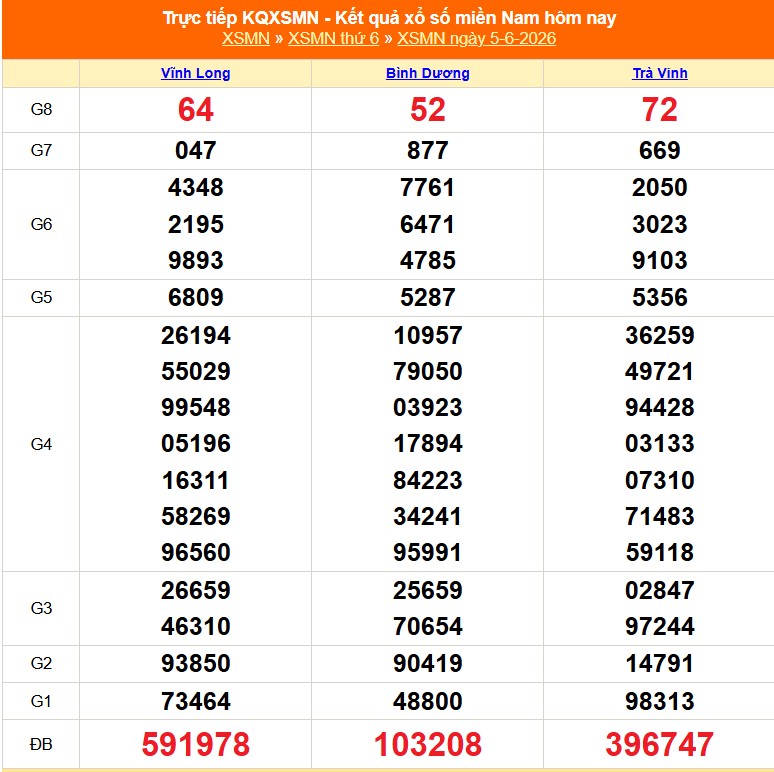 XSMN 5/6 - Kết quả xổ số miền Nam hôm nay 5/6/2026 - Trực tiếp XSMN ngày 5 tháng 6 - Ảnh 1.
