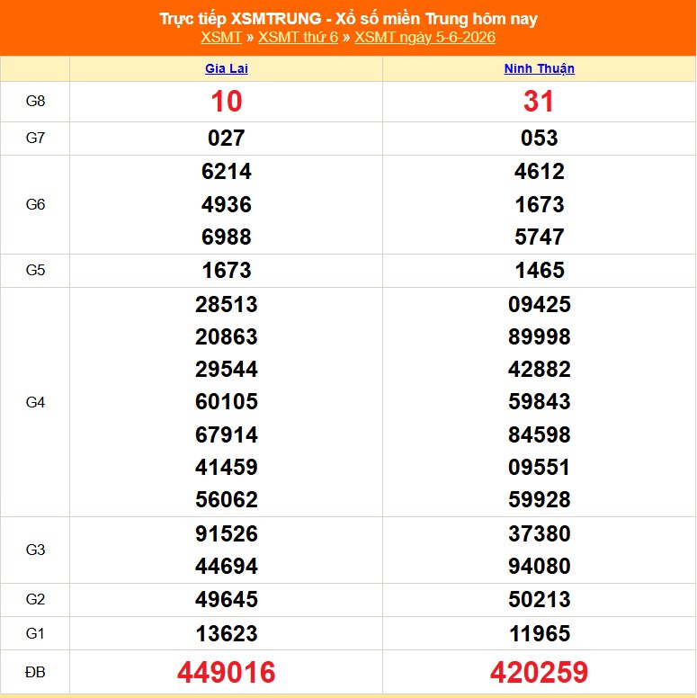 XSMT 5/6 - Kết quả xổ số miền Trung hôm nay 5/6/2026 - Kết quả XSMT thứ Sáu ngày 5 tháng 6 - Ảnh 1.