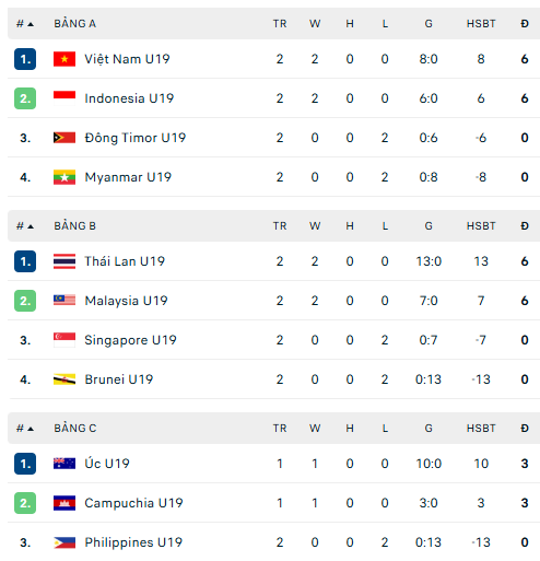 Bảng xếp hạng U19 Đông Nam Á 2026 mới nhất - Ảnh 1.