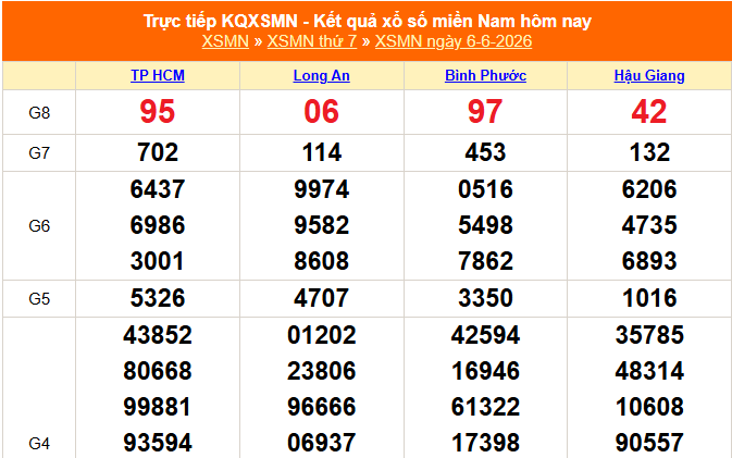XSMN 6/6 - Kết quả xổ số miền Nam hôm nay 6/6/2026 - Trực tiếp XSMN ngày 6 tháng 6