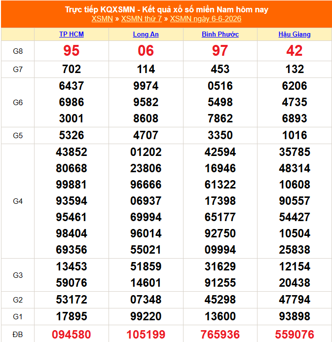 XSMN 7/6 - Kết quả xổ số miền Nam hôm nay 7/6/2026 - Trực tiếp xổ số hôm nay ngày 7 tháng 6 - Ảnh 1.
