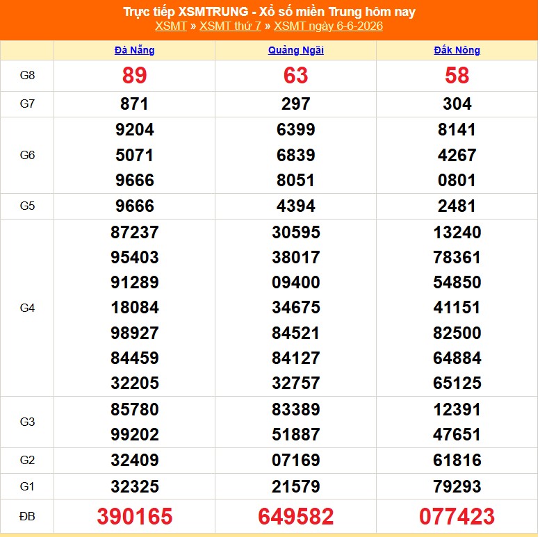 XSMT 7/6 - Kết quả xổ số miền Trung hôm nay 7/6/2026 - Trực tiếp xổ số hôm nay ngày 7 tháng 6 - Ảnh 1. XSMT 7/6 - Kết quả xổ số miền Trung hôm nay 7/6/2026 - Trực tiếp xổ số hôm nay ngày 7 tháng 6 - Ảnh 1.