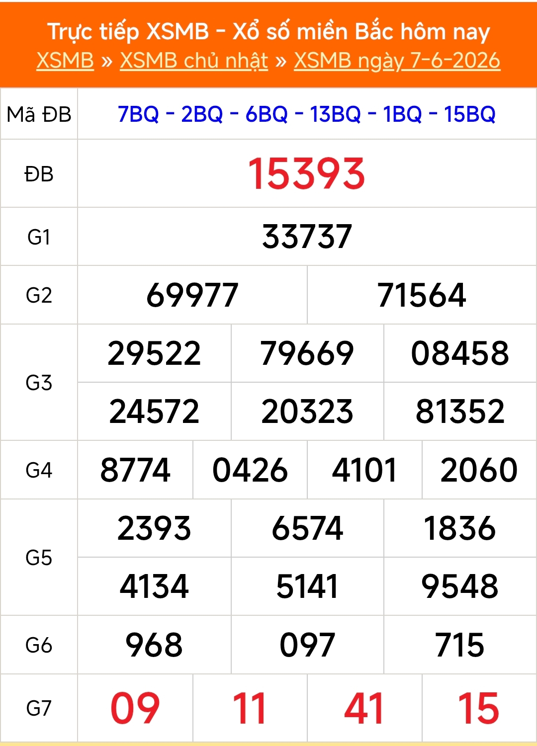 XSMB 7/6 - Kết quả Xổ số miền Bắc hôm nay 7/6/2026 - Kết quả XSMB Chủ Nhật ngày 7 tháng 6 - Ảnh 1. XSMB 7/6 - Kết quả Xổ số miền Bắc hôm nay 7/6/2026 - Kết quả XSMB Chủ Nhật ngày 7 tháng 6 - Ảnh 1.