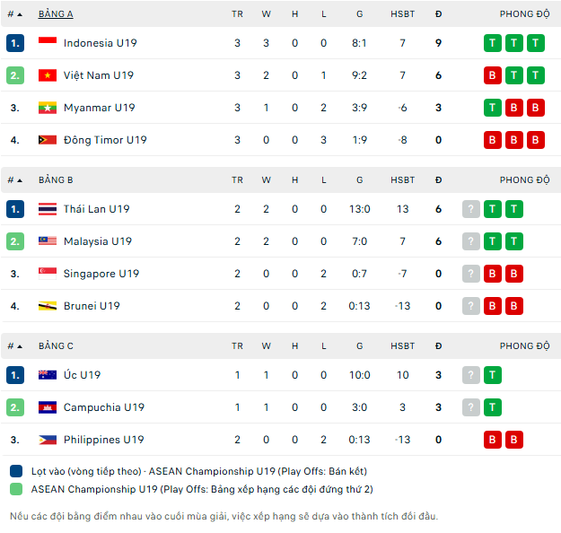 Bảng xếp hạng chung cuộc U19 Đông Nam Á 2026 - Ảnh 1. Bảng xếp hạng chung cuộc U19 Đông Nam Á 2026 - Ảnh 1.