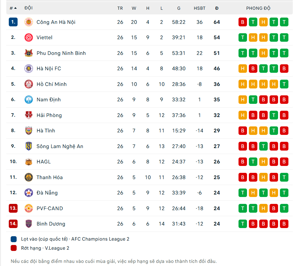 Bảng xếp hạng chung cuộc V-League 2025-26 - Ảnh 1.
