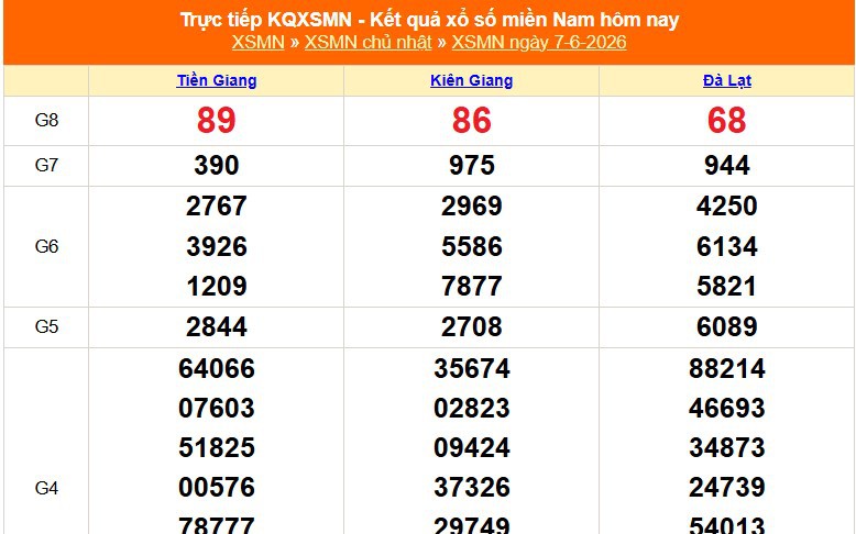 XSMN 7/6 - Kết quả xổ số miền Nam hôm nay 7/6/2026 - Trực tiếp XSMN ngày 7 tháng 6