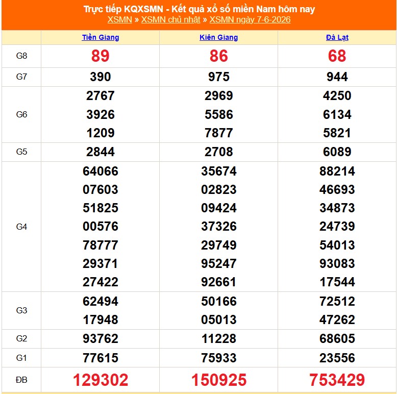XSMN 8/6 - Kết quả xổ số miền Nam hôm nay 8/6/2026 - Trực tiếp xổ số hôm nay ngày 8 tháng 6 - Ảnh 1. XSMN 8/6 - Kết quả xổ số miền Nam hôm nay 8/6/2026 - Trực tiếp xổ số hôm nay ngày 8 tháng 6 - Ảnh 1.