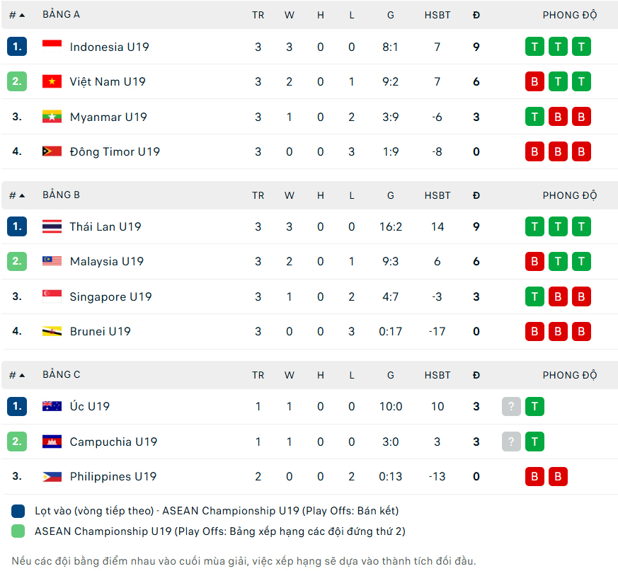 Bảng xếp hạng các đội nhì U19 Đông Nam Á 2026 - Ảnh 2. Bảng xếp hạng các đội nhì U19 Đông Nam Á 2026 - Ảnh 2.