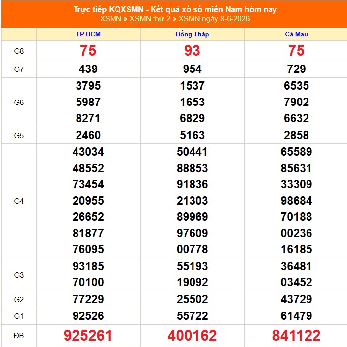 XSMN 9/6 - Kết quả xổ số miền Nam hôm nay 9/6/2026 - Trực tiếp xổ số hôm nay ngày 9 tháng 6 - Ảnh 1. XSMN 9/6 - Kết quả xổ số miền Nam hôm nay 9/6/2026 - Trực tiếp xổ số hôm nay ngày 9 tháng 6 - Ảnh 1.