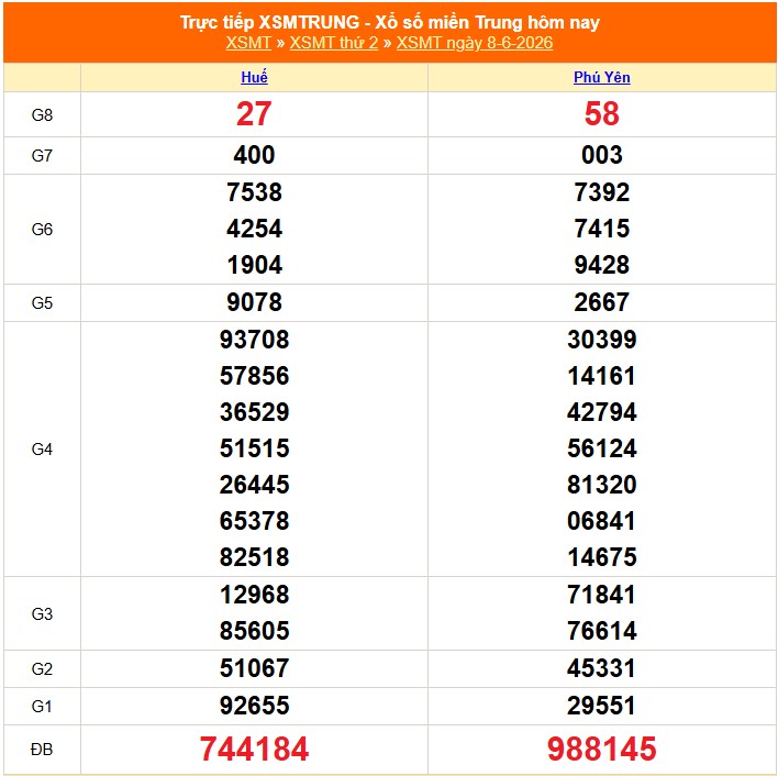 XSMT 8/6 - Kết quả xổ số miền Trung hôm nay 8/6/2026 - Trực tiếp XSMT ngày 8 tháng 6 - Ảnh 1. XSMT 8/6 - Kết quả xổ số miền Trung hôm nay 8/6/2026 - Trực tiếp XSMT ngày 8 tháng 6 - Ảnh 1.