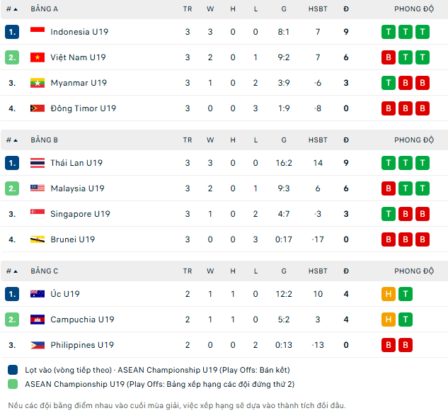 Bảng xếp hạng các đội nhì U19 Đông Nam Á 2026 - Ảnh 2.