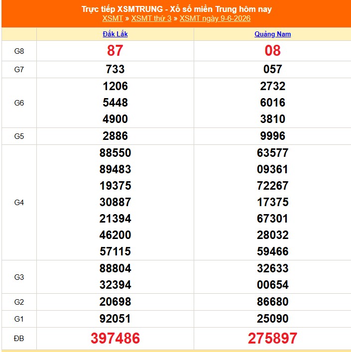 XSMT 9/6 - Kết quả xổ số miền Trung hôm nay 9/6/2026 - Kết quả XSMT thứ Ba ngày 9 tháng 6 - Ảnh 1. XSMT 9/6 - Kết quả xổ số miền Trung hôm nay 9/6/2026 - Kết quả XSMT thứ Ba ngày 9 tháng 6 - Ảnh 1.