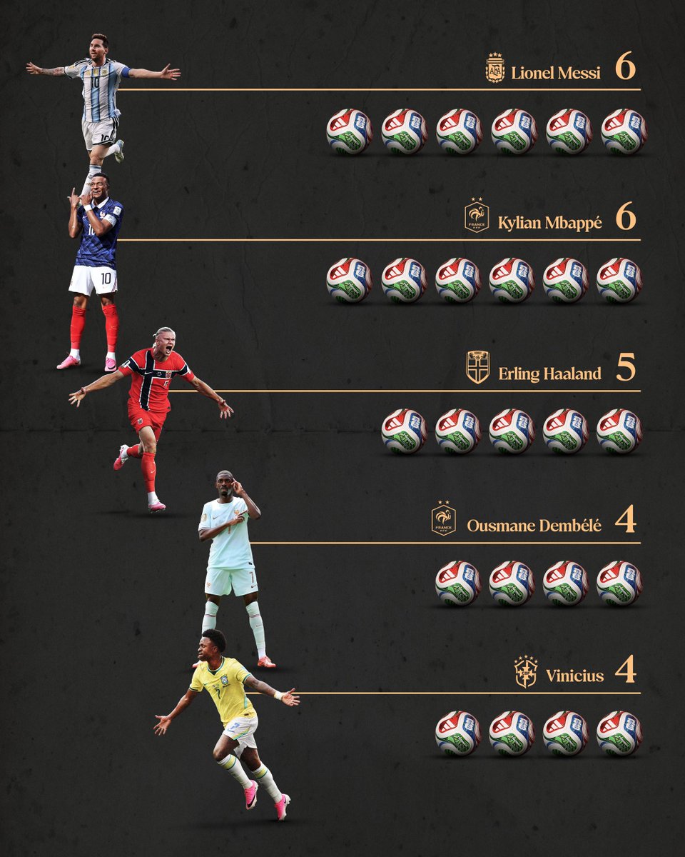 Messi và Mbappe đang dẫn đầu danh sách phá lưới của World Cup 2026. Ảnh: X Messi và Mbappe đang dẫn đầu danh sách phá lưới của World Cup 2026. Ảnh: X