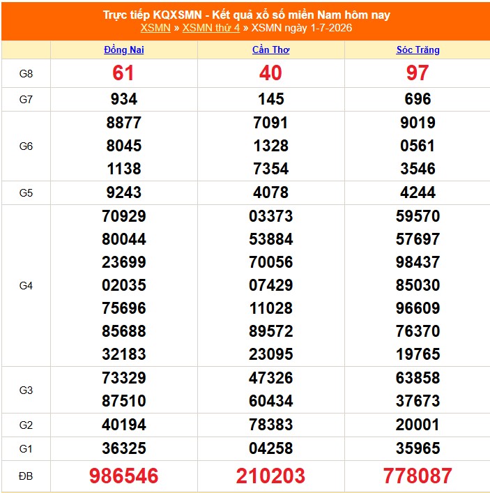 XSMN 2/7 - Kết quả xổ số miền Nam hôm nay 2/7/2026 - Trực tiếp xổ số hôm nay ngày 2 tháng 7 - Ảnh 1. XSMN 2/7 - Kết quả xổ số miền Nam hôm nay 2/7/2026 - Trực tiếp xổ số hôm nay ngày 2 tháng 7 - Ảnh 1.