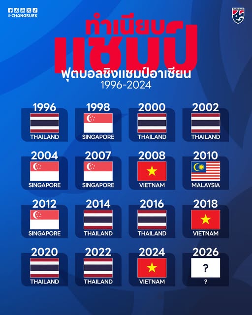 Thái Lan vô địch ASEAN Cup nhiều nhất trong lịch sử với 7 lần đăng quang. Ảnh: FB Thái Lan vô địch ASEAN Cup nhiều nhất trong lịch sử với 7 lần đăng quang. Ảnh: FB