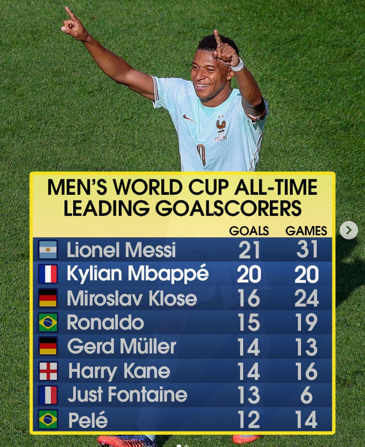 World Cup 2026: Bao giờ cuộc đua giữa Messi và Mbappe mới khép lại? - Ảnh 3. World Cup 2026