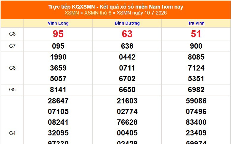 XSMN 10/7 - Kết quả xổ số miền Nam hôm nay 10/7/2026 - Trực tiếp XSMN ngày 10 tháng 7