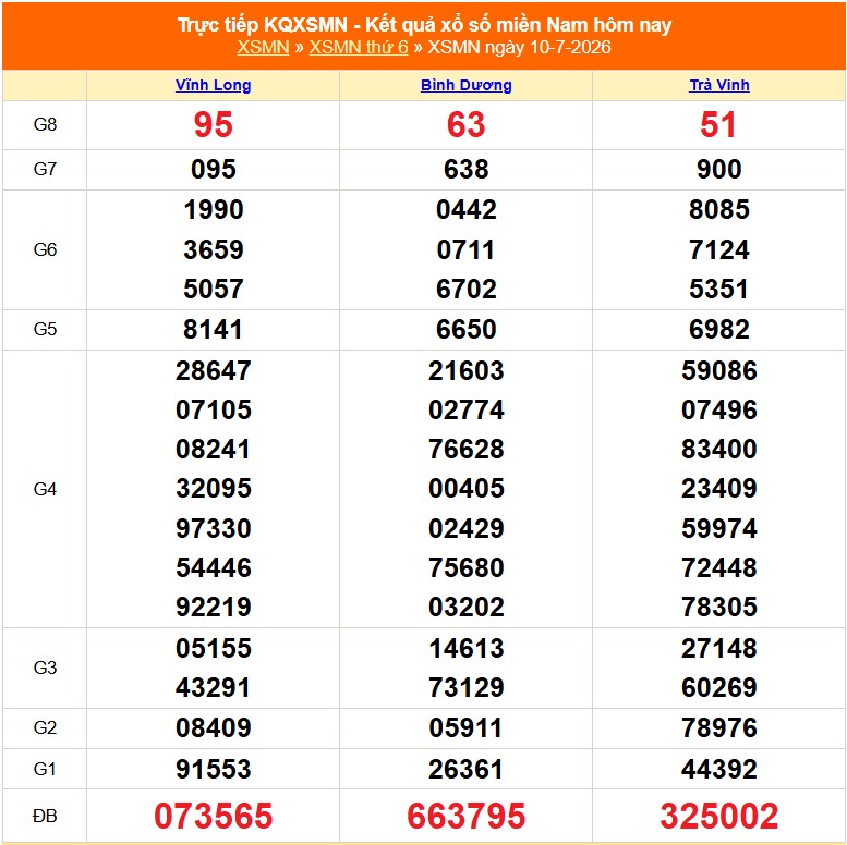 XSMN 11/7 - Kết quả xổ số miền Nam hôm nay 11/7/2026 - Trực tiếp xổ số hôm nay ngày 11 tháng 7 - Ảnh 1. XSMN 11/7 - Kết quả xổ số miền Nam hôm nay 11/7/2026 - Trực tiếp xổ số hôm nay ngày 11 tháng 7 - Ảnh 1.