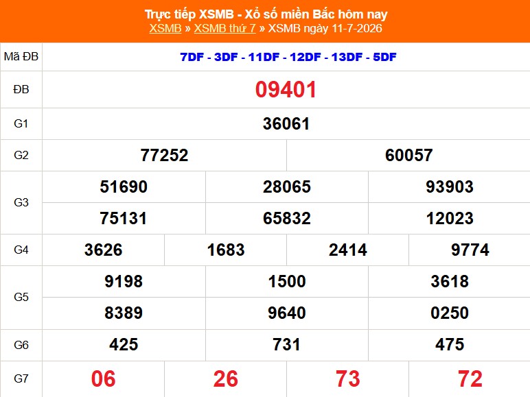 XSMB 11/7 - Kết quả Xổ số miền Bắc hôm nay 11/7/2026 - Kết quả XSMB thứ Bảy ngày 11 tháng 7 - Ảnh 1. XSMB 11/7 - Kết quả Xổ số miền Bắc hôm nay 11/7/2026 - Kết quả XSMB thứ Bảy ngày 11 tháng 7 - Ảnh 1.