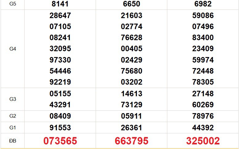 XSMN 12/7- Kết quả xổ số miền Nam hôm nay 12/7/2026 - Trực tiếp XSMN ngày 12 tháng 7