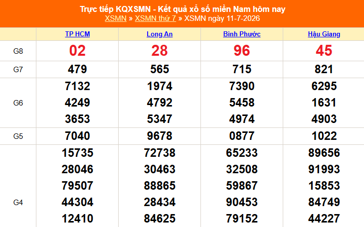 XSMN 11/7 - Kết quả xổ số miền Nam hôm nay 11/7/2026 - Trực tiếp XSMN ngày 11 tháng 7