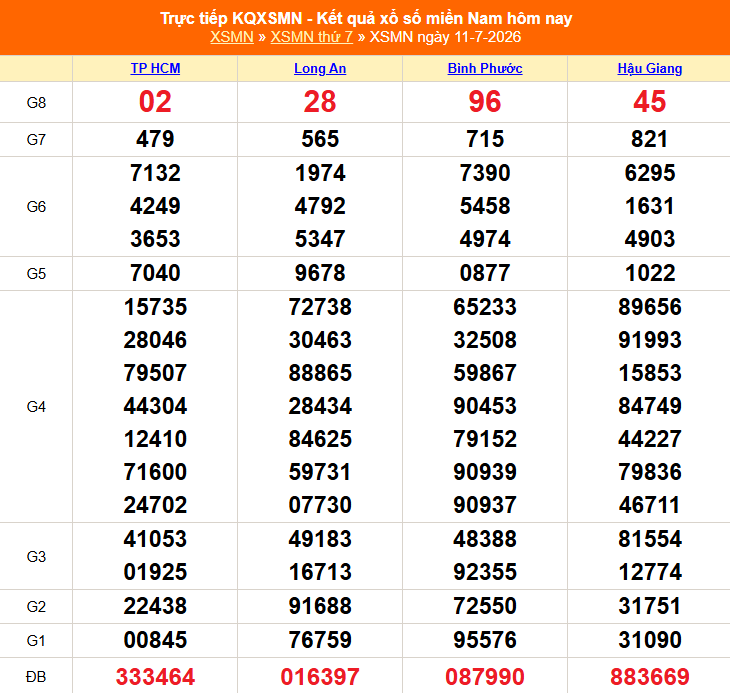 XSMN 11/7 - Kết quả xổ số miền Nam hôm nay 11/7/2026 - Trực tiếp XSMN ngày 11 tháng 7 - Ảnh 1. XSMN 11/7 - Kết quả xổ số miền Nam hôm nay 11/7/2026 - Trực tiếp XSMN ngày 11 tháng 7 - Ảnh 1.