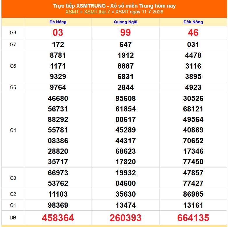 XSMT 11/7 - Kết quả xổ số miền Trung hôm nay 11/7/2026 - Kết quả XSMT thứ Bảy ngày 11 tháng 7 - Ảnh 1. XSMT 11/7 - Kết quả xổ số miền Trung hôm nay 11/7/2026 - Kết quả XSMT thứ Bảy ngày 11 tháng 7 - Ảnh 1.