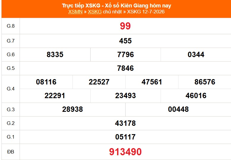XSKG 12/7 - Kết quả xổ số Kiên Giang hôm nay 12/7/2026 - Trực tiếp XSKG ngày 12 tháng 7 - Ảnh 1. XSKG 12/7 - Kết quả xổ số Kiên Giang hôm nay 12/7/2026 - Trực tiếp XSKG ngày 12 tháng 7 - Ảnh 1.