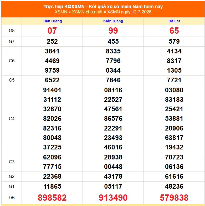 XSMN 12/7- Kết quả xổ số miền Nam hôm nay 12/7/2026 - Trực tiếp XSMN ngày 12 tháng 7 - Ảnh 1. XSMN 12/7- Kết quả xổ số miền Nam hôm nay 12/7/2026 - Trực tiếp XSMN ngày 12 tháng 7 - Ảnh 1.