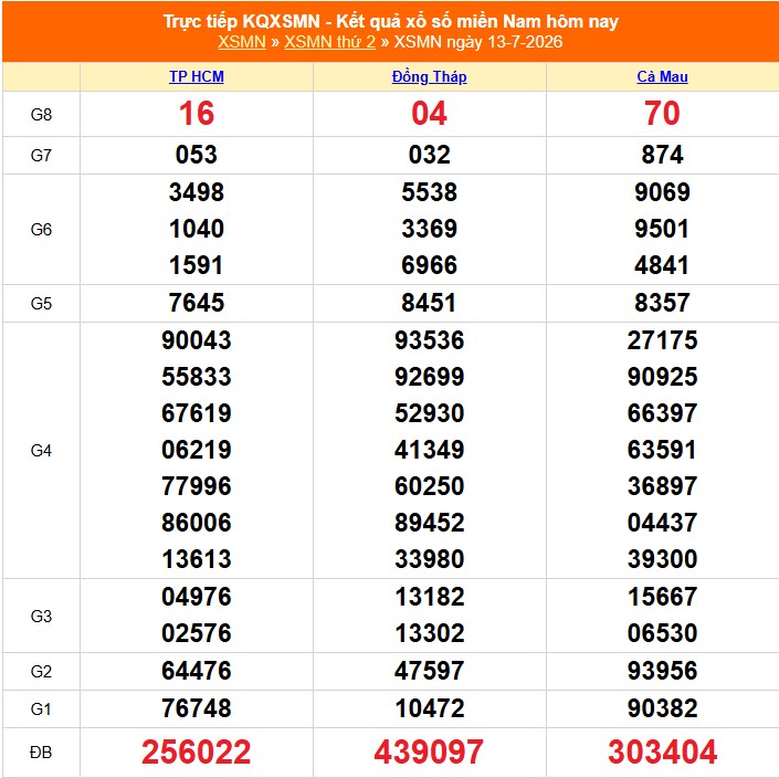 XSMN 14/7 - Kết quả xổ số miền Nam hôm nay 14/7/2026 - Trực tiếp xổ số hôm nay ngày 14 tháng 7 - Ảnh 1. XSMN 14/7 - Kết quả xổ số miền Nam hôm nay 14/7/2026 - Trực tiếp xổ số hôm nay ngày 14 tháng 7 - Ảnh 1.