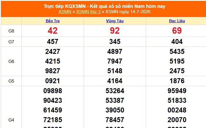 XSMN 14/7 - Kết quả xổ số miền Nam hôm nay 14/7/2026 - Trực tiếp XSMN ngày 14 tháng 7