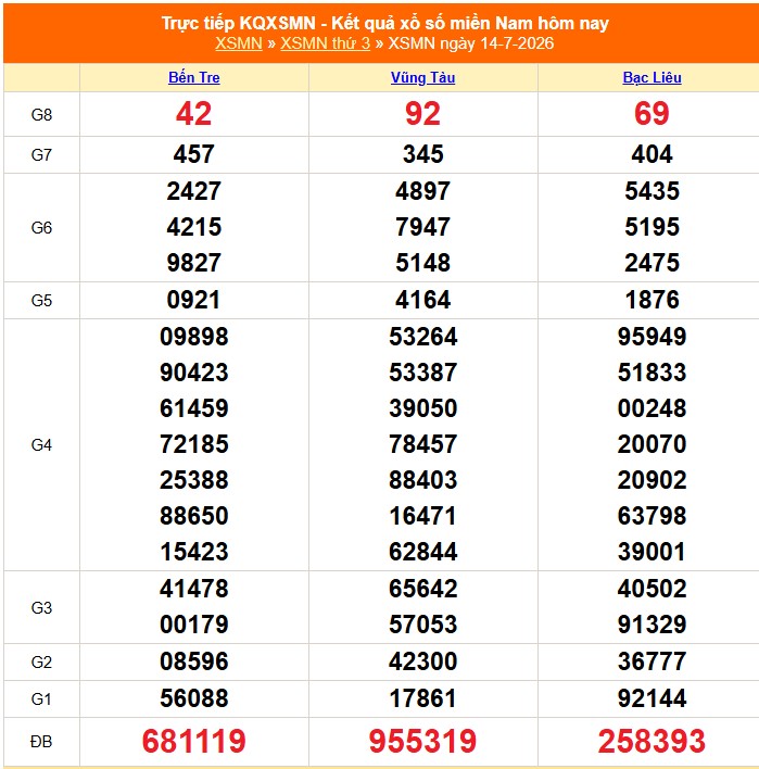 XSMN 15/7 - Kết quả xổ số miền Nam hôm nay 15/7/2026 - Trực tiếp xổ số hôm nay ngày 15 tháng 7 - Ảnh 1. XSMN 15/7 - Kết quả xổ số miền Nam hôm nay 15/7/2026 - Trực tiếp xổ số hôm nay ngày 15 tháng 7 - Ảnh 1.