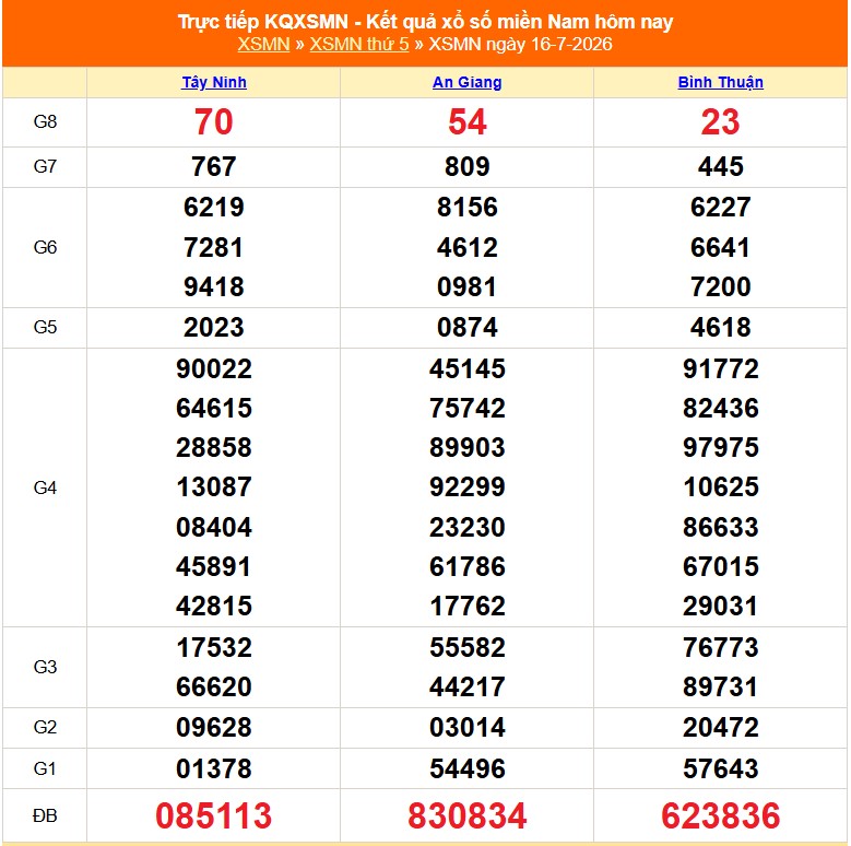XSMN 17/7 - Kết quả xổ số miền Nam hôm nay 17/7/2026 - Trực tiếp xổ số hôm nay ngày 17 tháng 7 - Ảnh 1. XSMN 17/7 - Kết quả xổ số miền Nam hôm nay 17/7/2026 - Trực tiếp xổ số hôm nay ngày 17 tháng 7 - Ảnh 1.