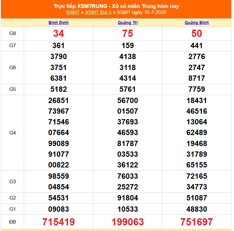 XSMT 17/7- Kết quả xổ số miền Trung hôm nay 17/7/2026 - Trực tiếp xổ số hôm nay ngày 17 tháng 7 - Ảnh 1. XSMT 17/7- Kết quả xổ số miền Trung hôm nay 17/7/2026 - Trực tiếp xổ số hôm nay ngày 17 tháng 7 - Ảnh 1.