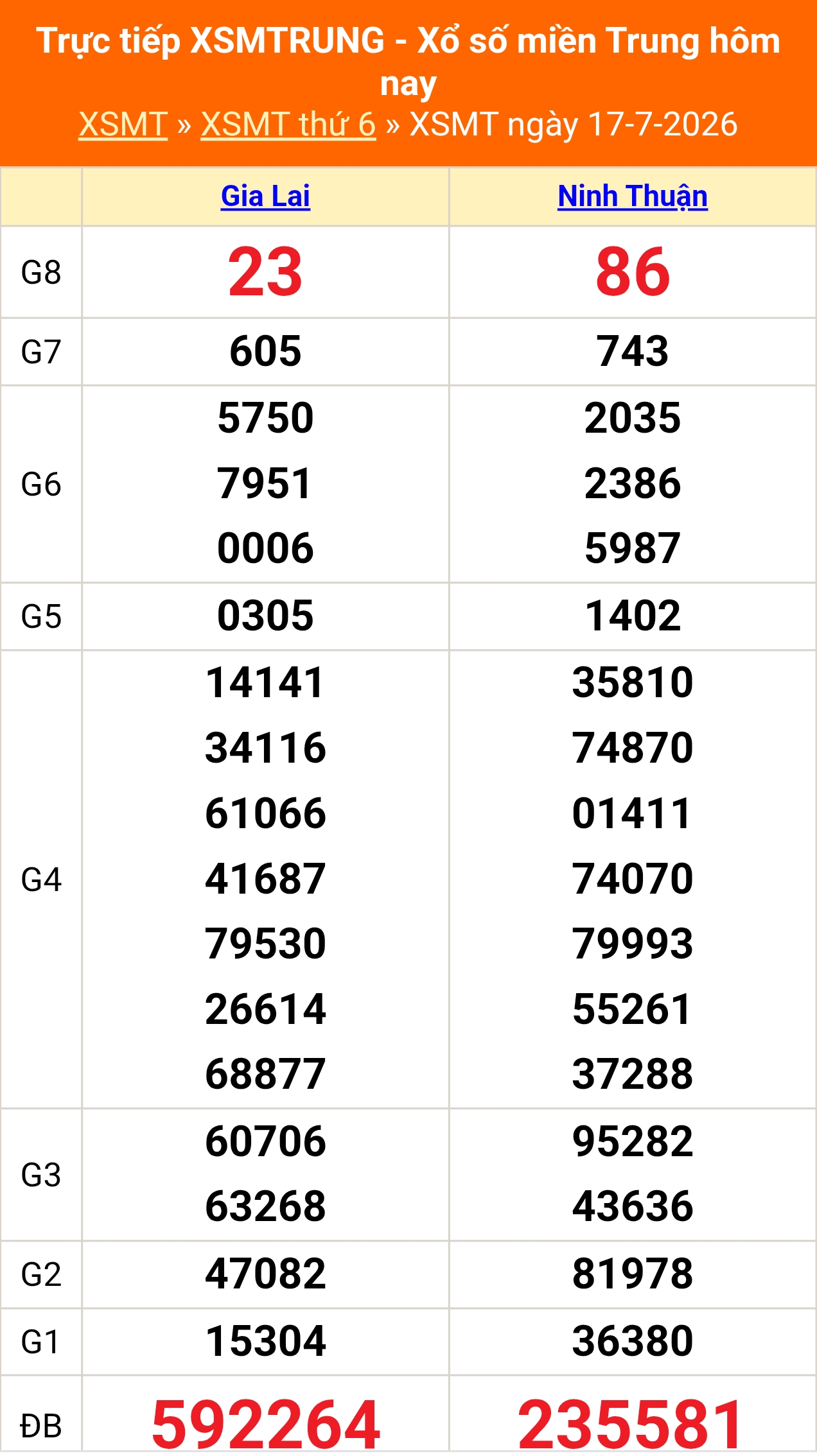 XSMT 17/7- Kết quả xổ số miền Trung hôm nay 17/7/2026 - Kết quả XSMT thứ Sáu ngày 17 tháng 7 - Ảnh 1. XSMT 17/7- Kết quả xổ số miền Trung hôm nay 17/7/2026 - Kết quả XSMT thứ Sáu ngày 17 tháng 7 - Ảnh 1.