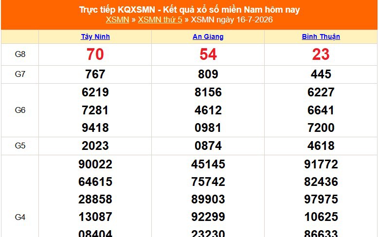 XSMN 18/7 - Kết quả xổ số miền Nam hôm nay 18/7/2026 - Trực tiếp xổ số hôm nay ngày 18 tháng 7