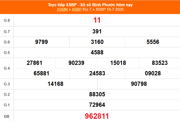 XSBP 18/7 - Kết quả xổ số Bình Phước hôm nay 18/7/2026 - Trực tiếp XSBP ngày 18 tháng 7 - Ảnh 1. XSBP 18/7 - Kết quả xổ số Bình Phước hôm nay 18/7/2026 - Trực tiếp XSBP ngày 18 tháng 7 - Ảnh 1.