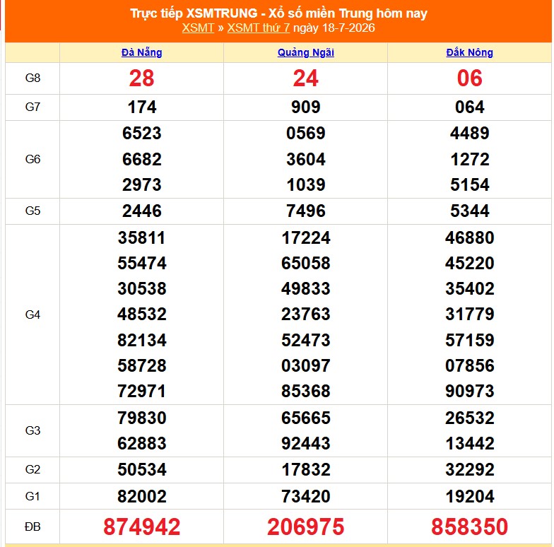 XSMT 19/7- Kết quả xổ số miền Trung hôm nay 19/7/2026 - Trực tiếp xổ số hôm nay ngày 19 tháng 7 - Ảnh 1. XSMT 19/7- Kết quả xổ số miền Trung hôm nay 19/7/2026 - Trực tiếp xổ số hôm nay ngày 19 tháng 7 - Ảnh 1.