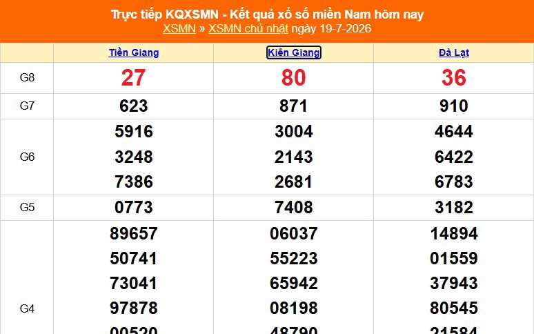 XSMN 19/7- Kết quả xổ số miền Nam hôm nay 19/7/2026 - Trực tiếp XSMN ngày 19 tháng 7