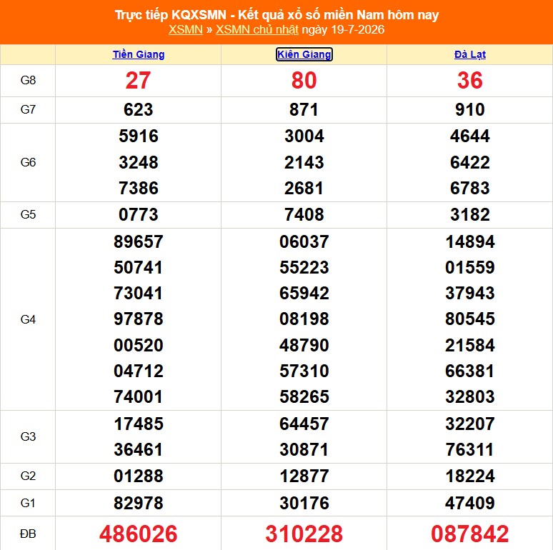XSMN 19/7- Kết quả xổ số miền Nam hôm nay 19/7/2026 - Trực tiếp XSMN ngày 19 tháng 7 - Ảnh 1. XSMN 19/7- Kết quả xổ số miền Nam hôm nay 19/7/2026 - Trực tiếp XSMN ngày 19 tháng 7 - Ảnh 1.