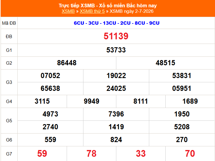 XSMB 3/7- Kết quả Xổ số miền Bắc hôm nay 3/7/2026 - Trực tiếp xổ số hôm nay ngày 3 tháng 7 - Ảnh 1. XSMB 3/7- Kết quả Xổ số miền Bắc hôm nay 3/7/2026 - Trực tiếp xổ số hôm nay ngày 3 tháng 7 - Ảnh 1.