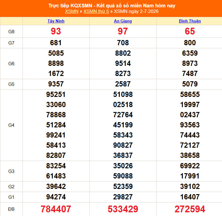 XSMN 2/7 - Kết quả xổ số miền Nam hôm nay 2/7/2026 - Trực tiếp XSMN ngày 2 tháng 7 - Ảnh 1. XSMN 2/7 - Kết quả xổ số miền Nam hôm nay 2/7/2026 - Trực tiếp XSMN ngày 2 tháng 7 - Ảnh 1.