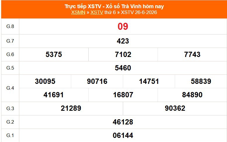 XSTV 3/7- Kết quả xổ số Trà Vinh hôm nay 3/7/2026 - Trực tiếp xổ số hôm nay ngày 3 tháng 7