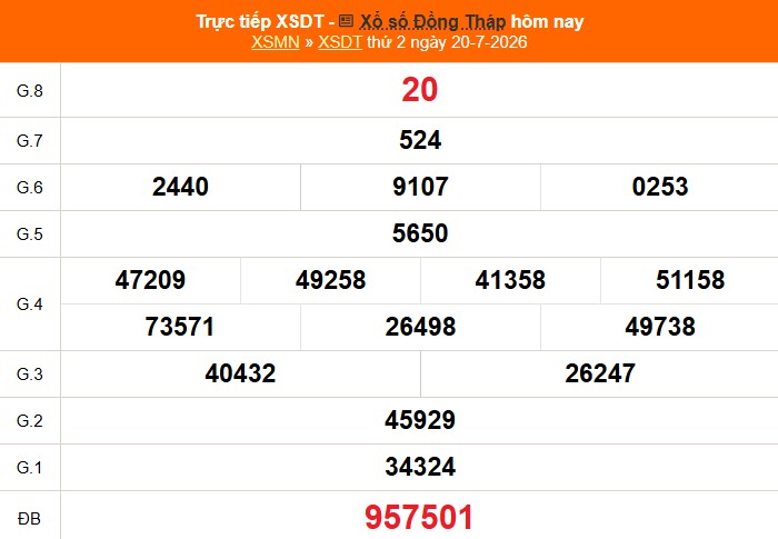XSDT 20/7 - Kết quả xổ số Đồng Tháp hôm nay 20/7/2026 - Trực tiếp XSDT ngày 20 tháng 7 - Ảnh 1. XSDT 20/7 - Kết quả xổ số Đồng Tháp hôm nay 20/7/2026 - Trực tiếp XSDT ngày 20 tháng 7 - Ảnh 1.