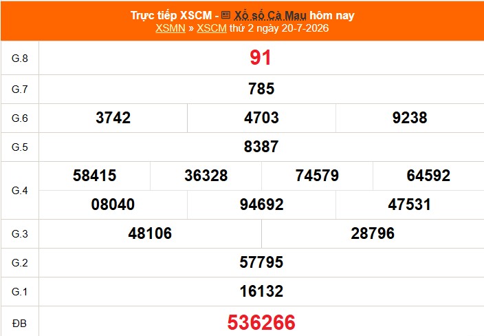 XSCM 20/7 - Kết quả xổ số Cà Mau hôm nay 20/7/2026 - Trực tiếp XSCM ngày 20 tháng 7 - Ảnh 1. XSCM 20/7 - Kết quả xổ số Cà Mau hôm nay 20/7/2026 - Trực tiếp XSCM ngày 20 tháng 7 - Ảnh 1.