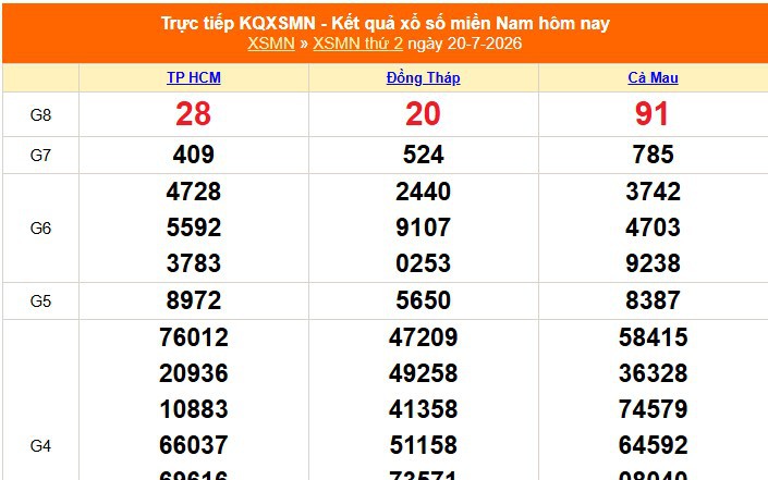XSMN 20/7- Kết quả xổ số miền Nam hôm nay 20/7/2026 - Trực tiếp XSMN ngày 20 tháng 7