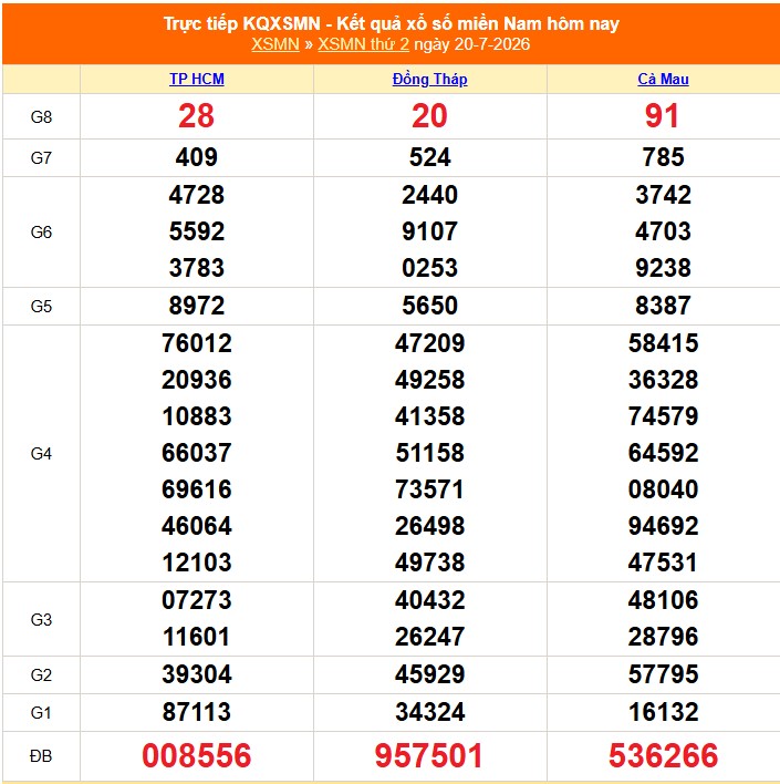 XSMN 20/7- Kết quả xổ số miền Nam hôm nay 20/7/2026 - Trực tiếp XSMN ngày 20 tháng 7 - Ảnh 1. XSMN 20/7- Kết quả xổ số miền Nam hôm nay 20/7/2026 - Trực tiếp XSMN ngày 20 tháng 7 - Ảnh 1.